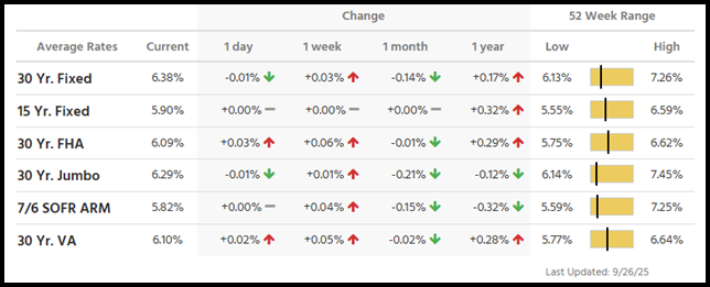 Table depicting mortgage rate trends.