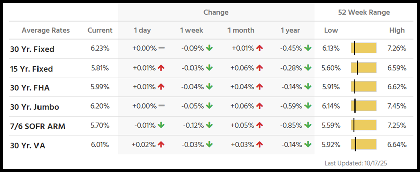 Table depicting mortgage rate trends.