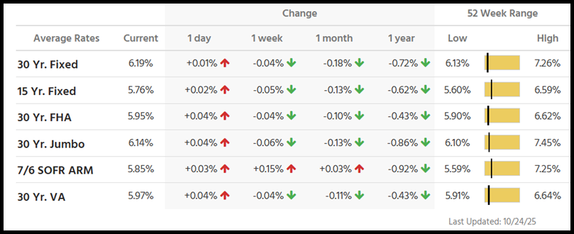 Table depicting mortgage rate trends.